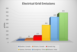 Electrical Grid Emissions Comparison